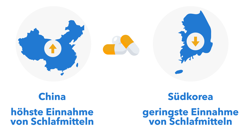 In China werden weltweit die meisten Schlafmittel eingenommen. In Südkorea die wenigsten.